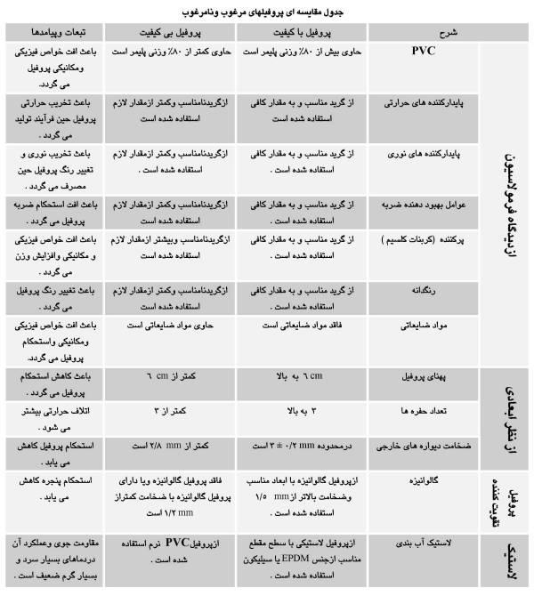 تفاوت پروفیل های مرغوب و نامرغوب